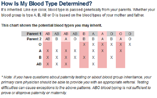 Blood Type Chart Biology